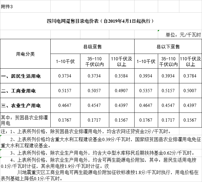 四川降電價：一般工商業(yè)及其它用電銷售電價、輸配電價、躉售工商業(yè)電價下調(diào)2.23分/千瓦時