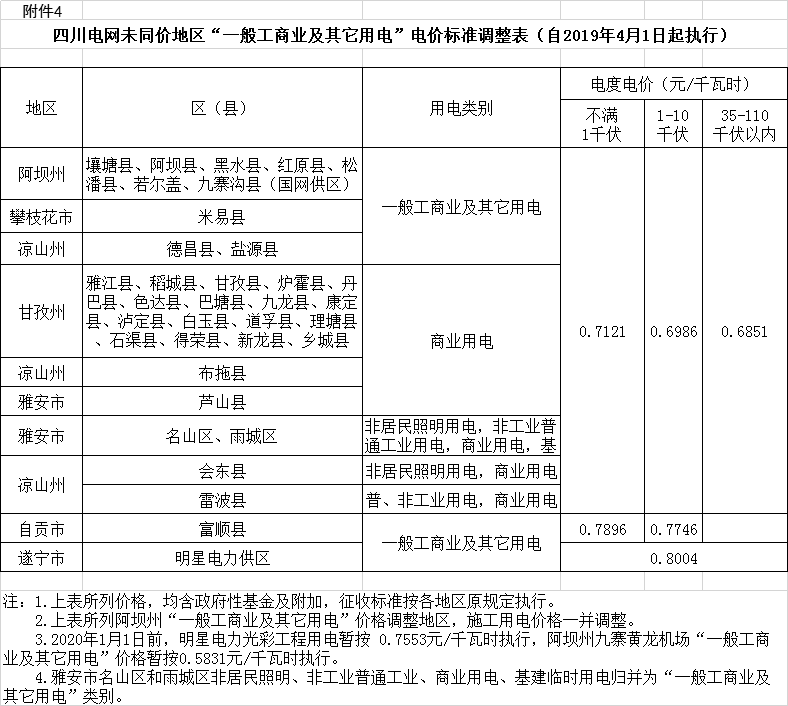 四川降電價：一般工商業(yè)及其它用電銷售電價、輸配電價、躉售工商業(yè)電價下調(diào)2.23分/千瓦時