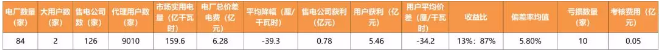 廣東4月價差收窄 為何售電公司利潤反而增加？