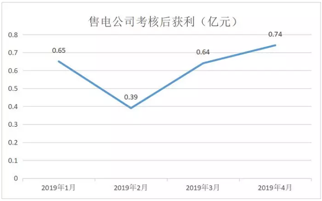 廣東4月價差收窄 為何售電公司利潤反而增加？