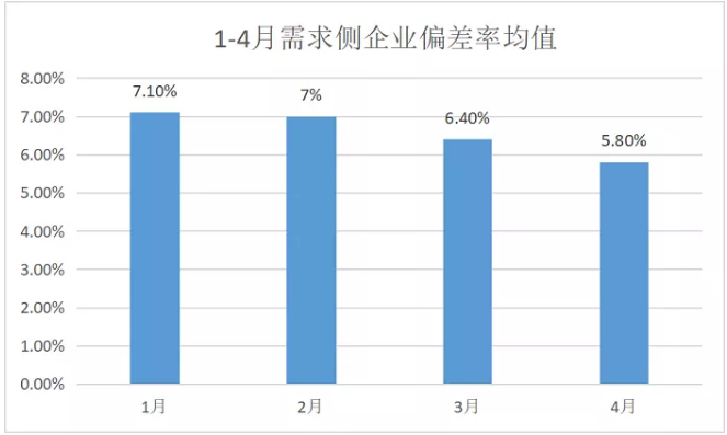 廣東4月價差收窄 為何售電公司利潤反而增加？
