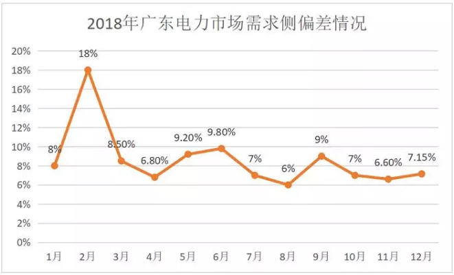 廣東4月價差收窄 為何售電公司利潤反而增加？