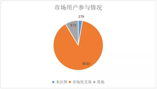 廣東4月價差收窄 為何售電公司利潤反而增加？