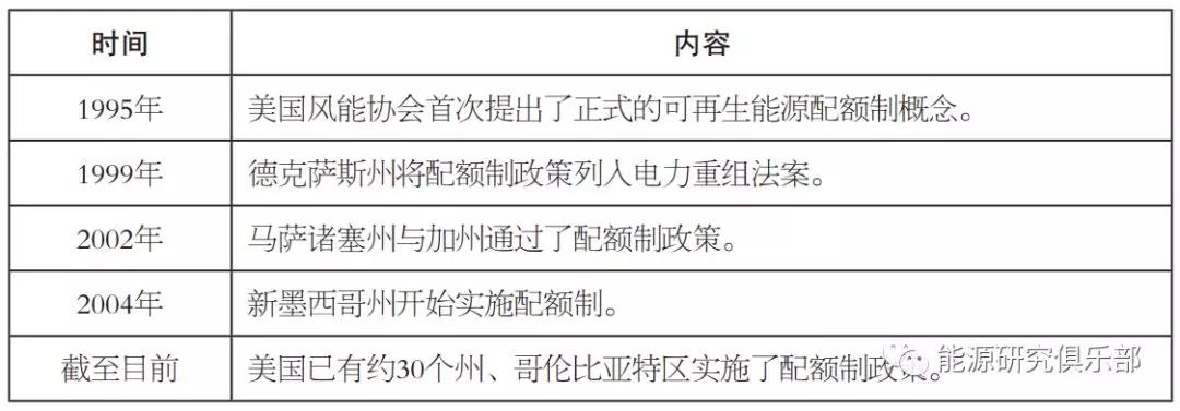 國際可再生能源配額制發(fā)展實踐