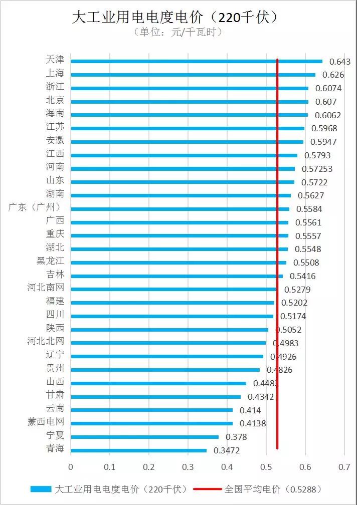全國(guó)各省銷售電價(jià)盤點(diǎn)(2019年第一批)