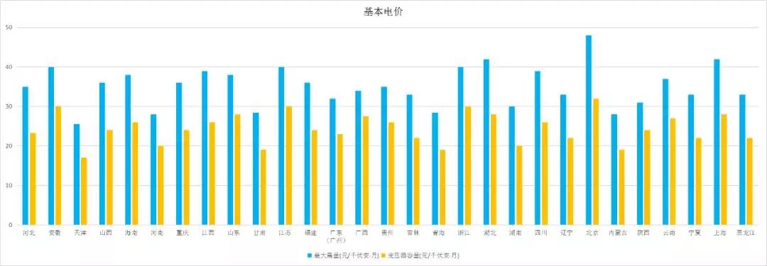 全國(guó)各省銷售電價(jià)盤點(diǎn)(2019年第一批)