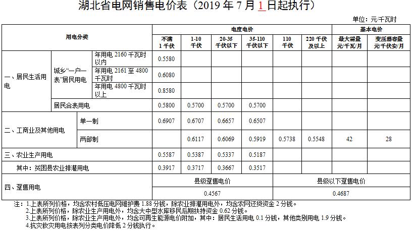 湖北第二次降電價(jià)！降低一般工商業(yè)電價(jià)、輸配電價(jià)0.067元/千瓦時(shí)