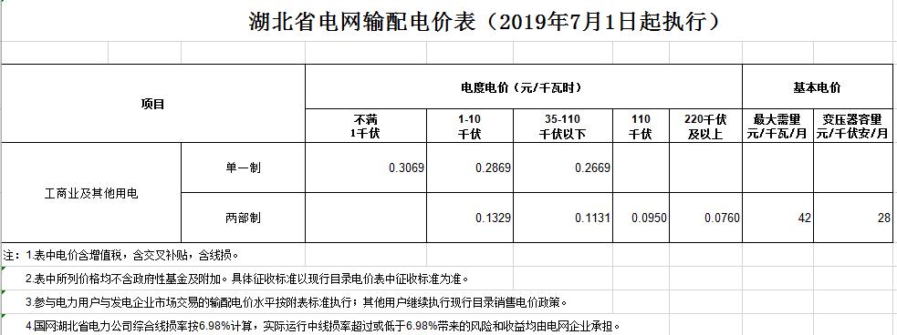 湖北第二次降電價(jià)！降低一般工商業(yè)電價(jià)、輸配電價(jià)0.067元/千瓦時(shí)
