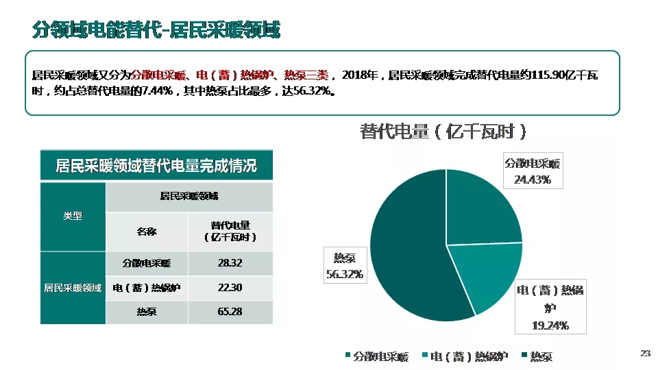 “三型兩網(wǎng)”下的電能替代建設