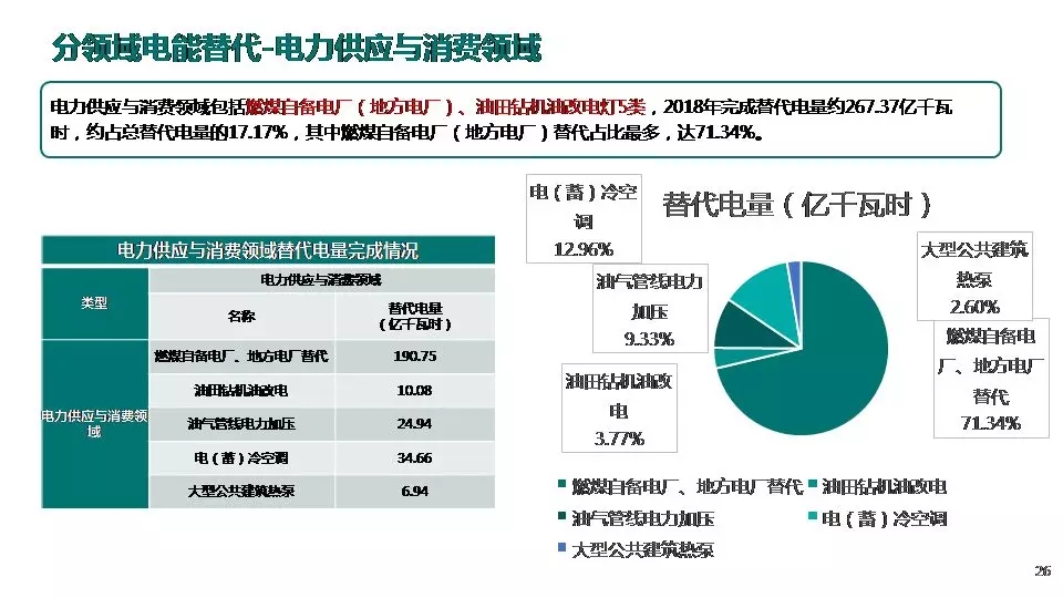 “三型兩網(wǎng)”下的電能替代建設