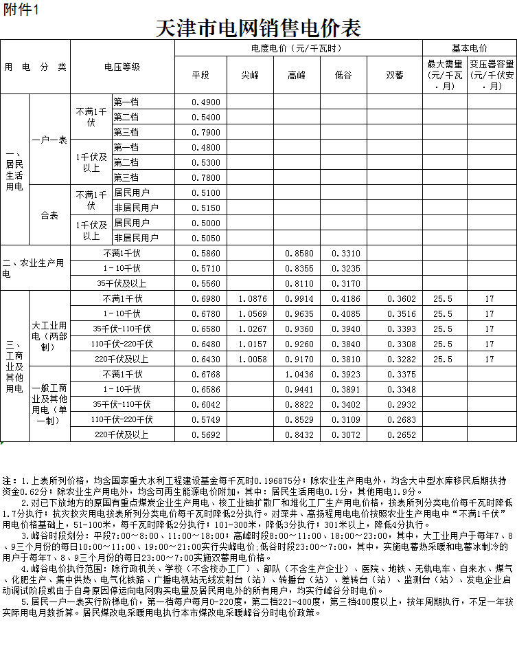 天津第二次降電價(jià)！一般工商業(yè)及其他用電銷售電價(jià)平均降5.09分/千瓦時(shí)