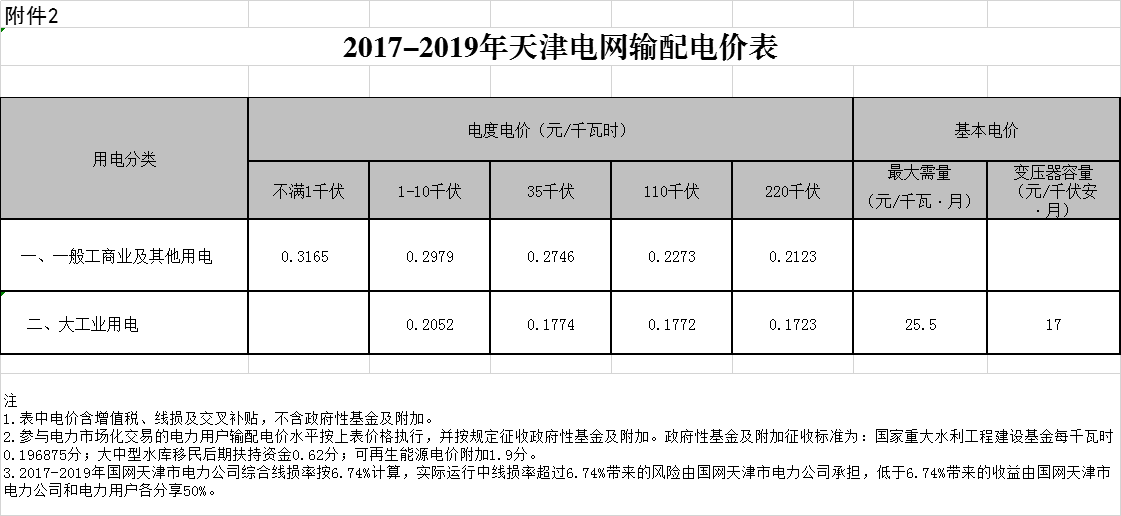 天津第二次降電價(jià)！一般工商業(yè)及其他用電銷售電價(jià)平均降5.09分/千瓦時(shí)