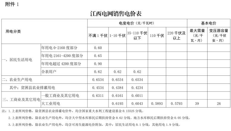 江西第二次降電價(jià)！一般工商業(yè)及其它用電類(lèi)別各電壓等級(jí)輸配電價(jià)下調(diào)4.77分/千瓦時(shí)
