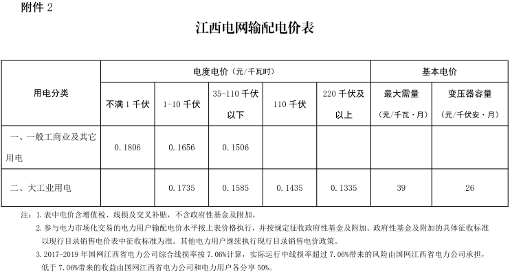 江西第二次降電價(jià)！一般工商業(yè)及其它用電類(lèi)別各電壓等級(jí)輸配電價(jià)下調(diào)4.77分/千瓦時(shí)