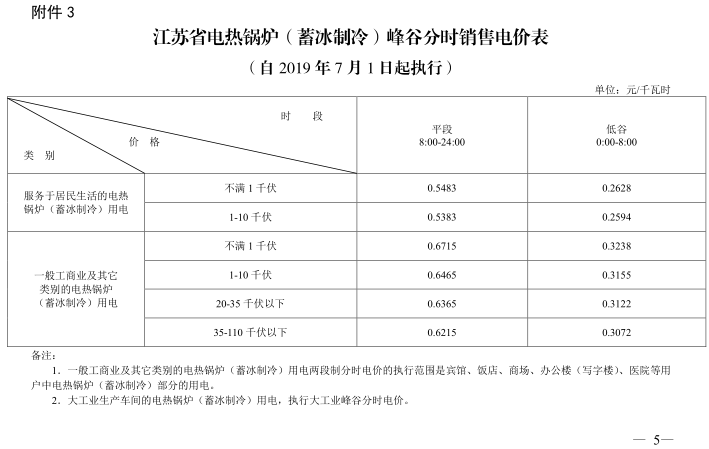 江蘇第二次降電價(jià)！一般工商業(yè)及其它用電類別電價(jià)降4.15分/度