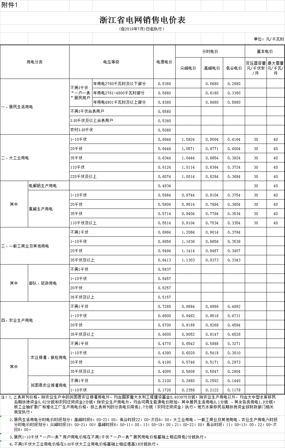 浙江第二次降電價(jià)！一般工商業(yè)電價(jià)及目錄電價(jià)平均降5.29分/千瓦時(shí)（含稅）