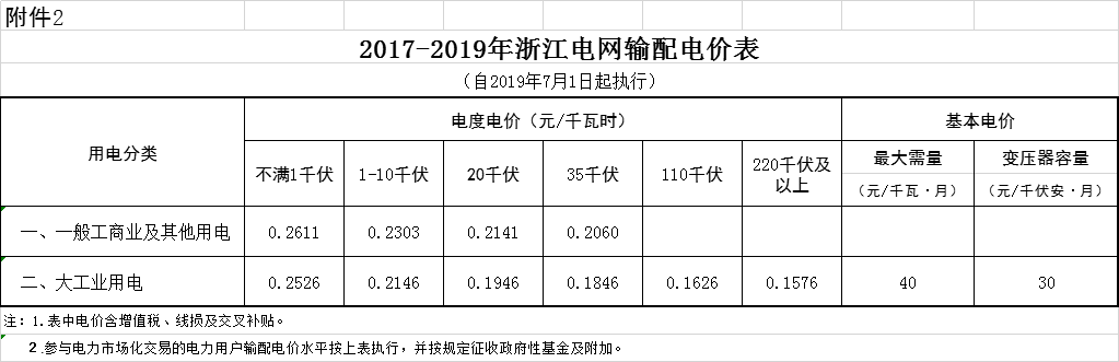 浙江第二次降電價(jià)！一般工商業(yè)電價(jià)及目錄電價(jià)平均降5.29分/千瓦時(shí)（含稅）