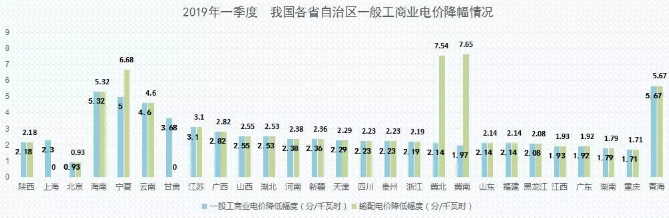 2019年能源價格觀察：我國第一輪一般工商業(yè)電價下調(diào)基本實(shí)現(xiàn)全覆蓋