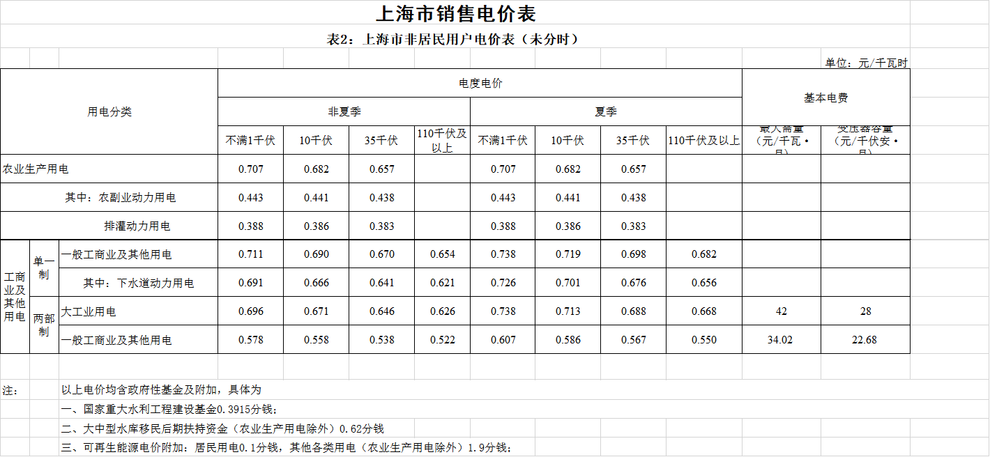 上海第二次降電價(jià)！一般工商業(yè)電價(jià)平均降低5.8分/千瓦時(shí)