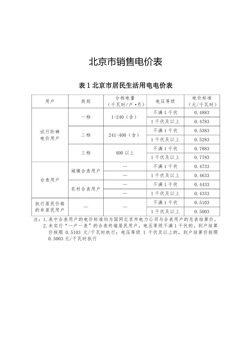 北京第二次降電價！一般工商業(yè)用戶電度電價（除低谷時段外）下調(diào)2.63分/千瓦時