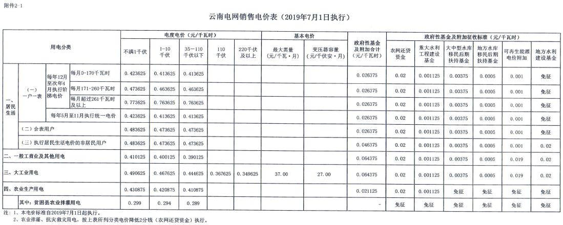 云南第二次降電價(jià) 一般工商業(yè)銷售電價(jià)降低8.7分/千瓦時(shí)！
