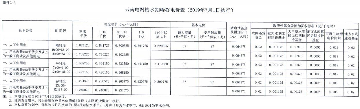 云南第二次降電價(jià) 一般工商業(yè)銷售電價(jià)降低8.7分/千瓦時(shí)！
