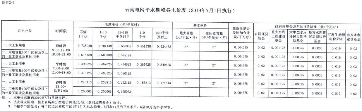 云南第二次降電價(jià) 一般工商業(yè)銷售電價(jià)降低8.7分/千瓦時(shí)！