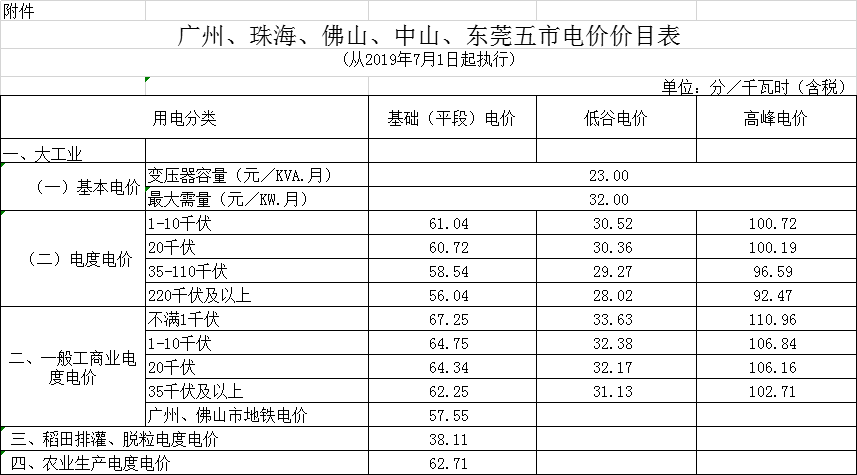 廣東第二次降電價(jià)！一般工商業(yè)電度電價(jià)統(tǒng)一降低5.39分/千瓦時(shí)（除深圳市外）