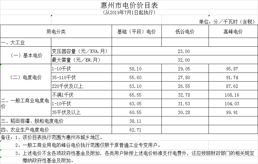 廣東第二次降電價(jià)！一般工商業(yè)電度電價(jià)統(tǒng)一降低5.39分/千瓦時(shí)（除深圳市外）