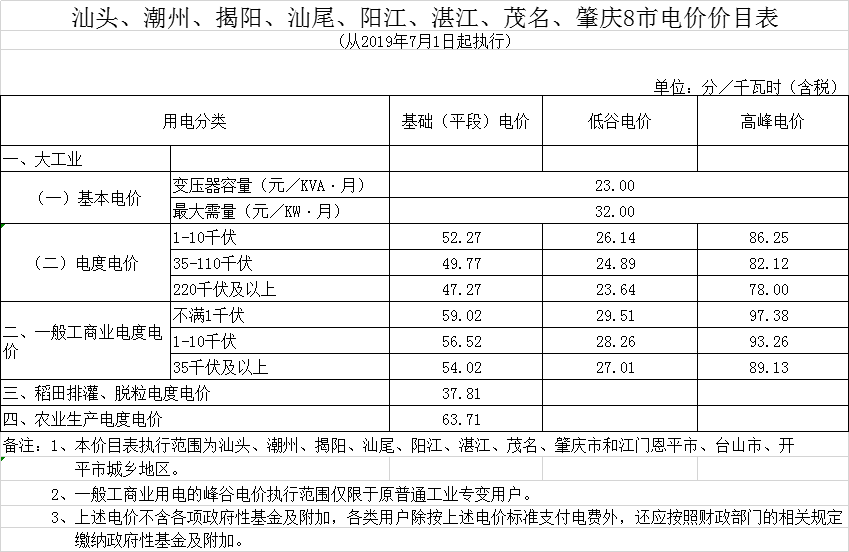 廣東第二次降電價(jià)！一般工商業(yè)電度電價(jià)統(tǒng)一降低5.39分/千瓦時(shí)（除深圳市外）