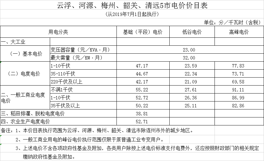 廣東第二次降電價(jià)！一般工商業(yè)電度電價(jià)統(tǒng)一降低5.39分/千瓦時(shí)（除深圳市外）