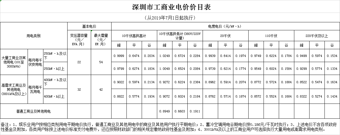 廣東第二次降電價(jià)！一般工商業(yè)電度電價(jià)統(tǒng)一降低5.39分/千瓦時(shí)（除深圳市外）