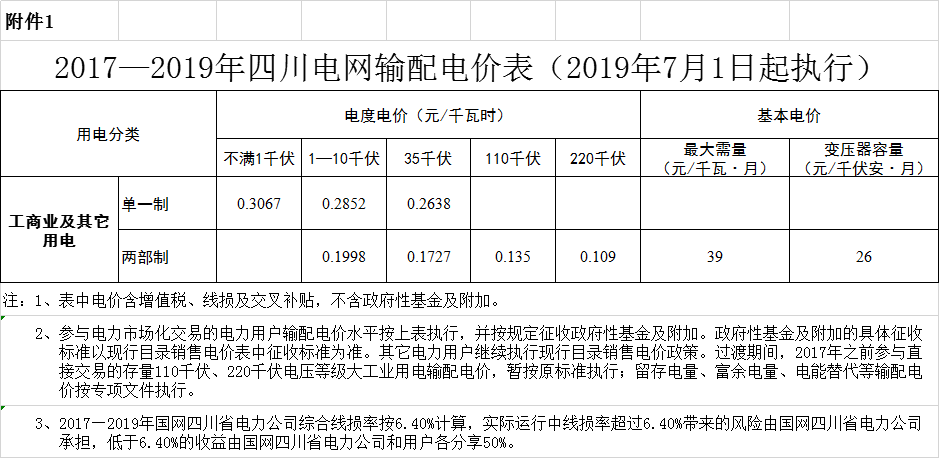 四川第二次降電價(jià)！一般工商業(yè)及其它用電銷售電價(jià)、輸配電價(jià)、躉售工商業(yè)電價(jià)最高下調(diào)6.36分/千瓦時(shí)