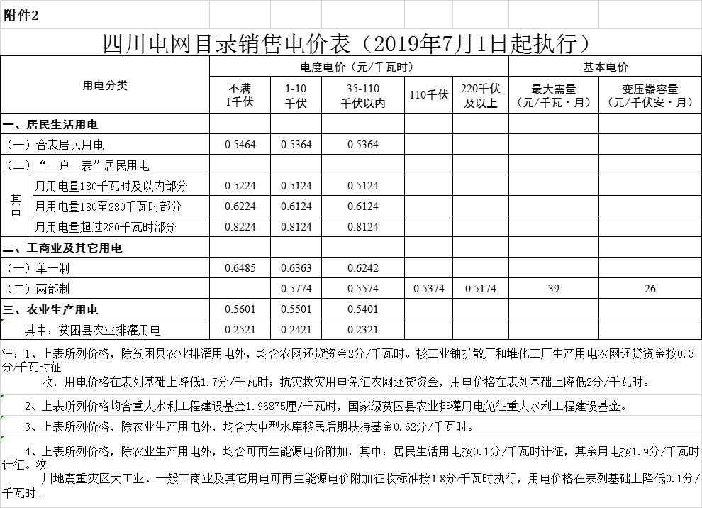 四川第二次降電價(jià)！一般工商業(yè)及其它用電銷售電價(jià)、輸配電價(jià)、躉售工商業(yè)電價(jià)最高下調(diào)6.36分/千瓦時(shí)