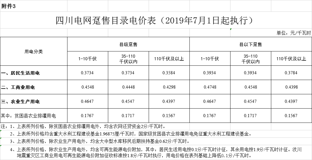 四川第二次降電價(jià)！一般工商業(yè)及其它用電銷售電價(jià)、輸配電價(jià)、躉售工商業(yè)電價(jià)最高下調(diào)6.36分/千瓦時(shí)