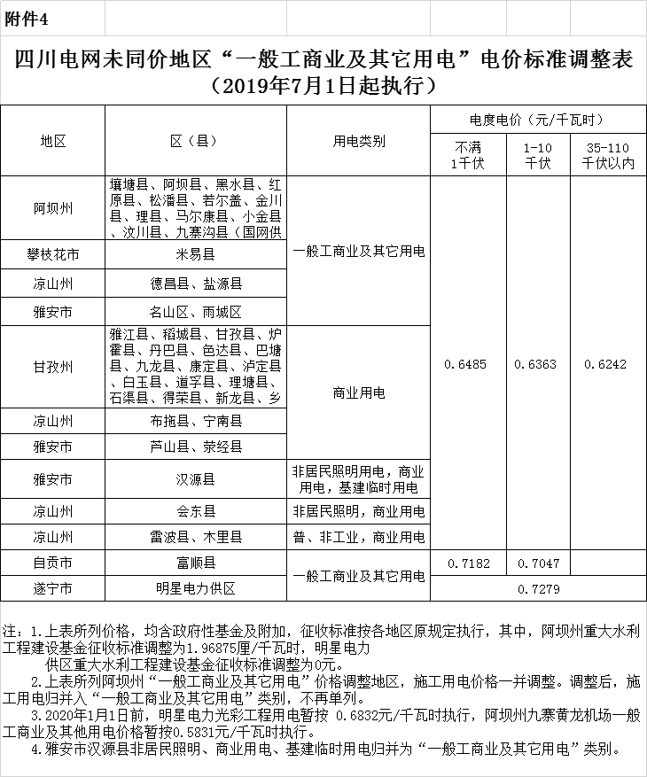 四川第二次降電價(jià)！一般工商業(yè)及其它用電銷售電價(jià)、輸配電價(jià)、躉售工商業(yè)電價(jià)最高下調(diào)6.36分/千瓦時(shí)