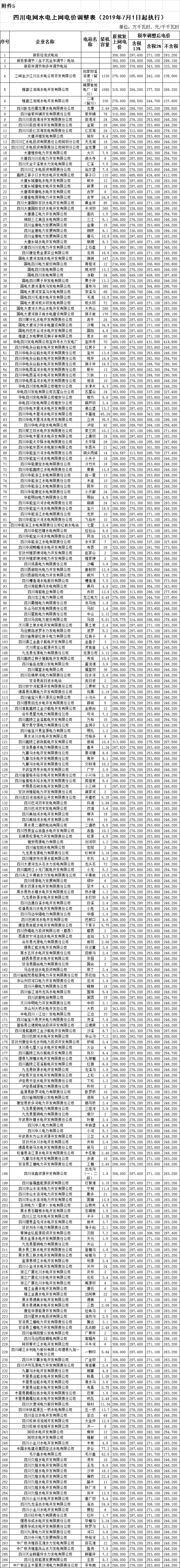 四川第二次降電價(jià)！一般工商業(yè)及其它用電銷售電價(jià)、輸配電價(jià)、躉售工商業(yè)電價(jià)最高下調(diào)6.36分/千瓦時(shí)