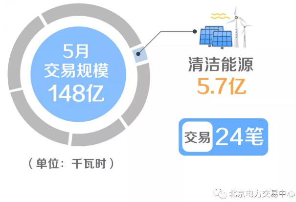 北京電力交易中心2019年5月市場化交易規(guī)模148億千瓦時(shí)