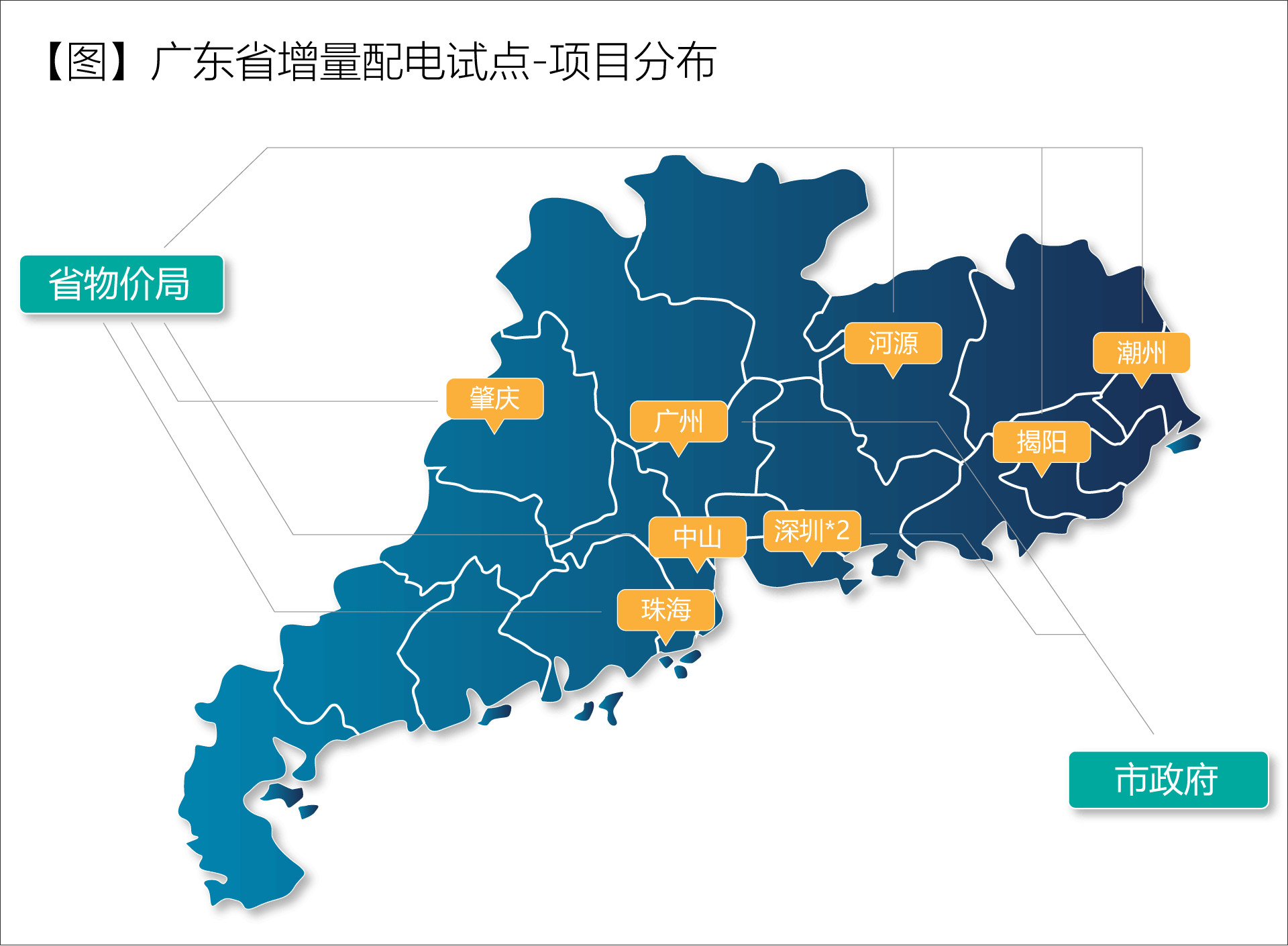 廣東省增量配電價(jià)格怎么定？增量配電網(wǎng)企業(yè)怎樣與電網(wǎng)結(jié)算？