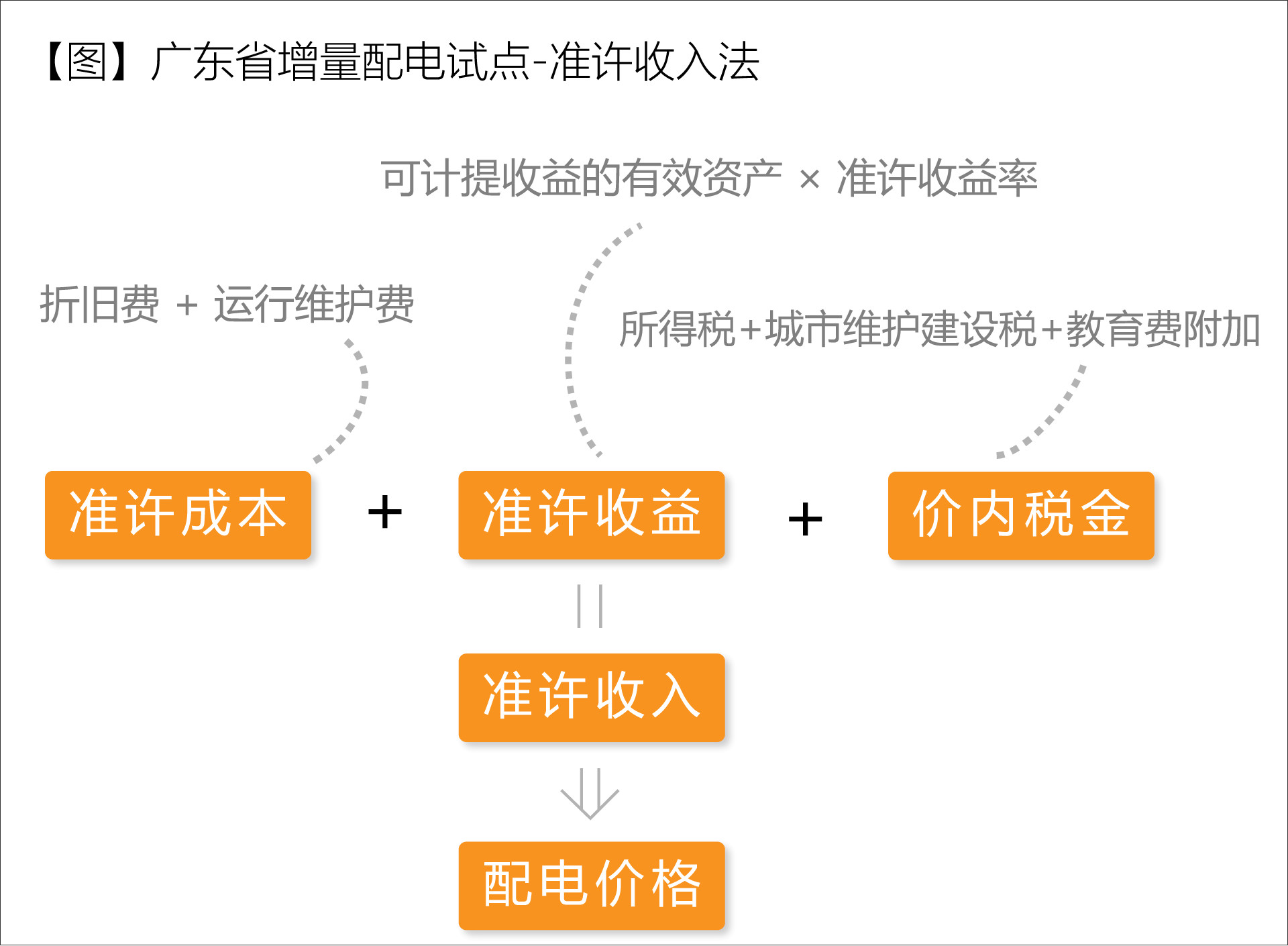 廣東省增量配電價(jià)格怎么定？增量配電網(wǎng)企業(yè)怎樣與電網(wǎng)結(jié)算？