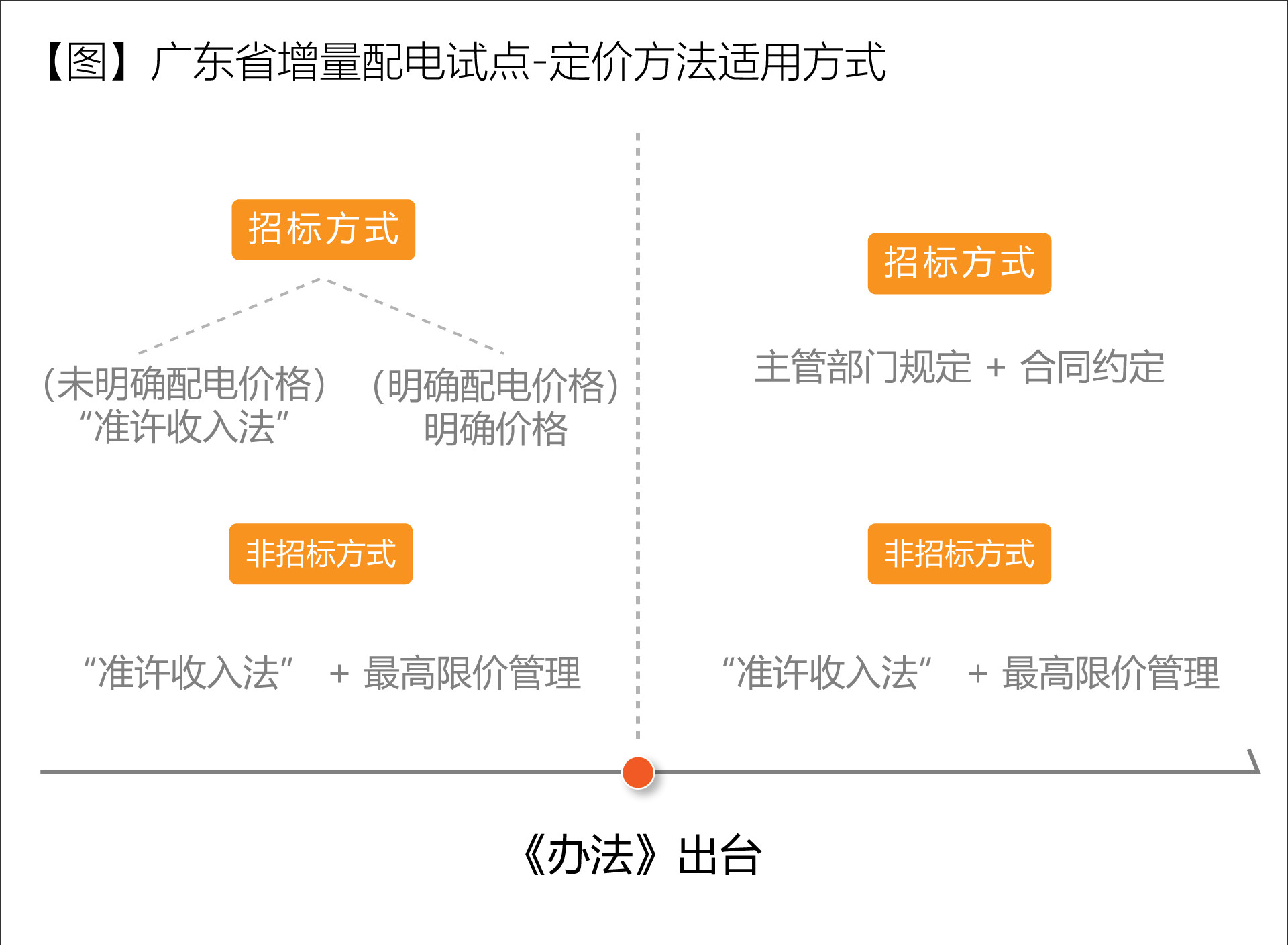 廣東省增量配電價(jià)格怎么定？增量配電網(wǎng)企業(yè)怎樣與電網(wǎng)結(jié)算？
