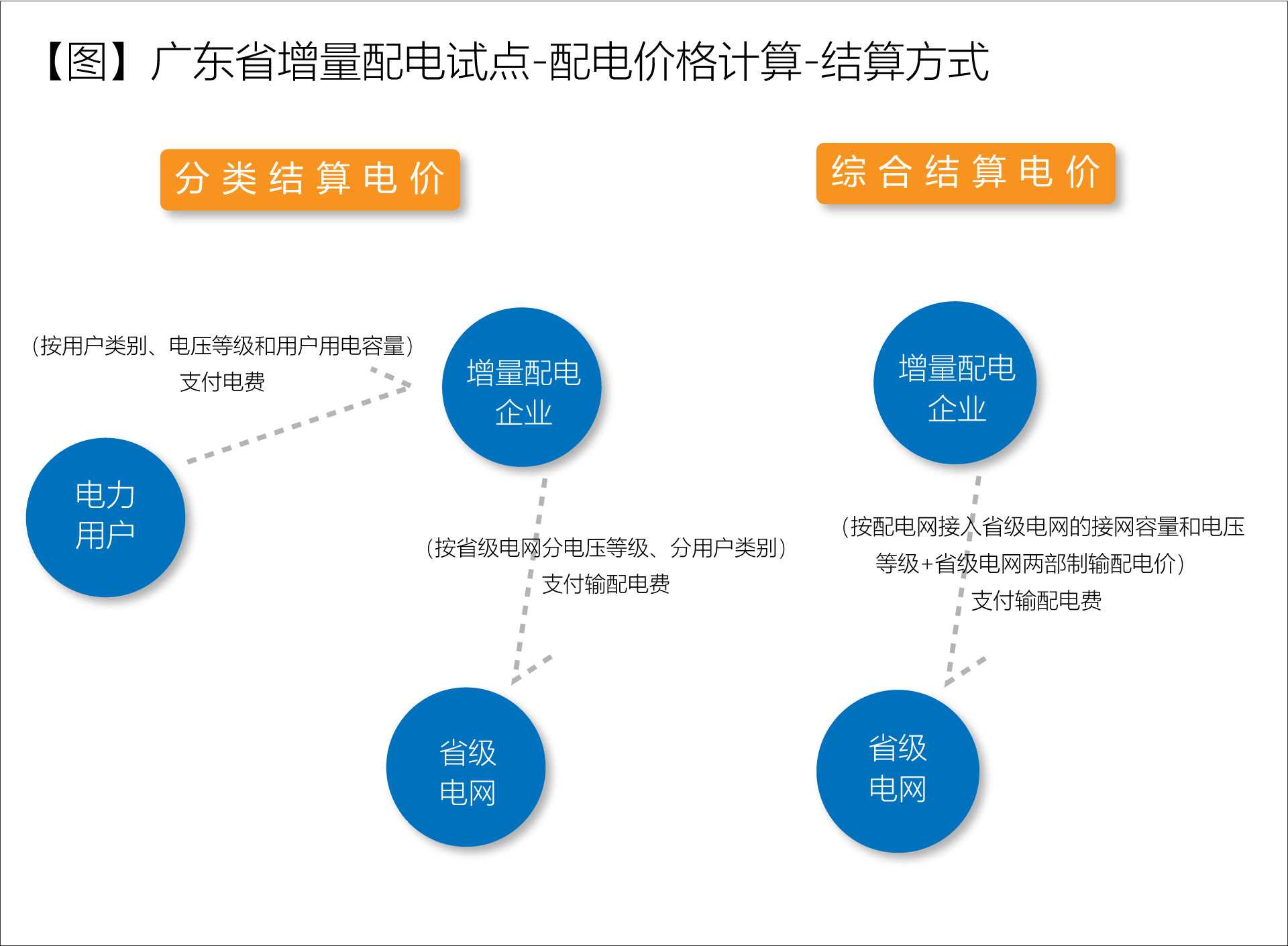 廣東省增量配電價(jià)格怎么定？增量配電網(wǎng)企業(yè)怎樣與電網(wǎng)結(jié)算？