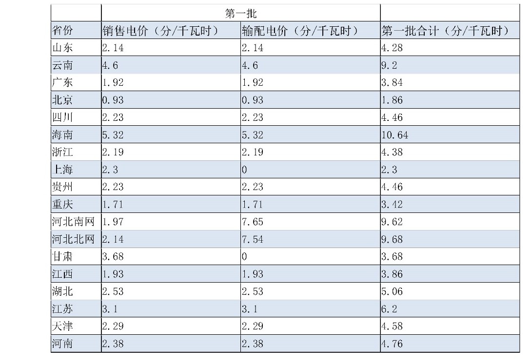 兩次降低一般工商業(yè)電價 是否可以交給市場？