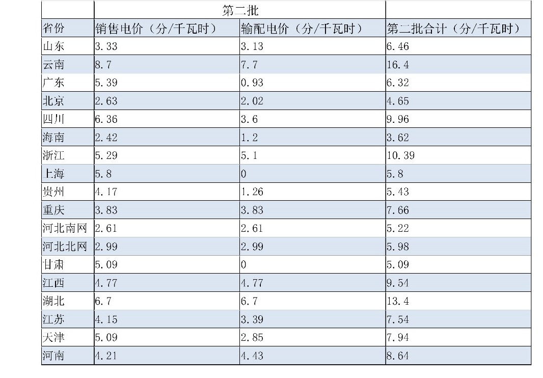兩次降低一般工商業(yè)電價 是否可以交給市場？