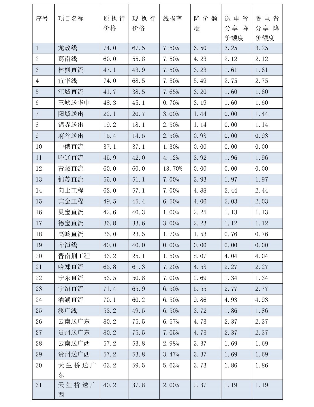 兩次降低一般工商業(yè)電價 是否可以交給市場？