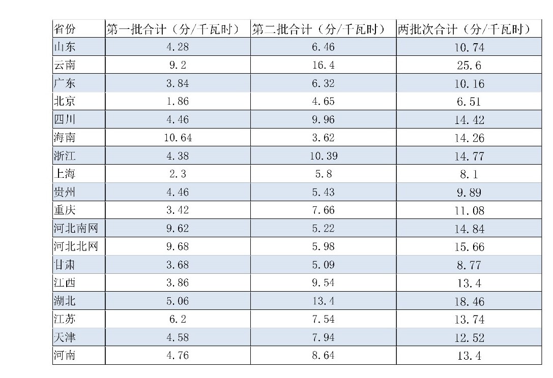 兩次降低一般工商業(yè)電價 是否可以交給市場？