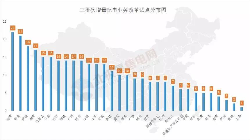 河南四配售電企業(yè)將獲電力業(yè)務(wù)許可證 三批次22個增量配電試點(diǎn)進(jìn)展如何？
