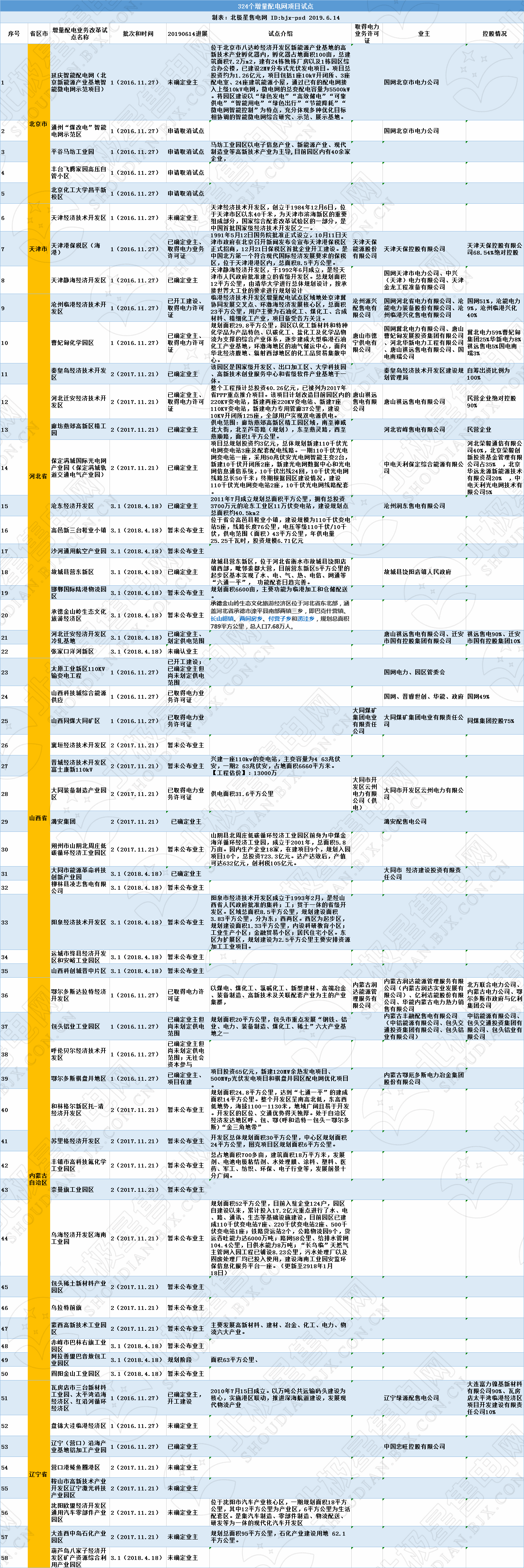 全國(guó)320個(gè)增量配電試點(diǎn)業(yè)主大揭秘?。?019年6月14日）