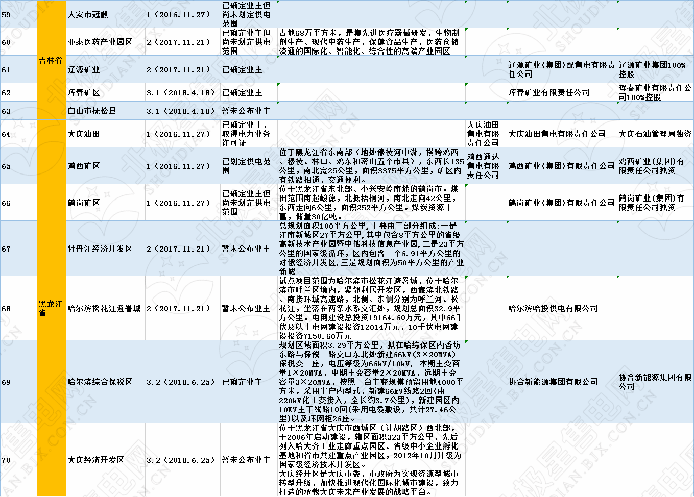 全國(guó)320個(gè)增量配電試點(diǎn)業(yè)主大揭秘！（2019年6月14日）