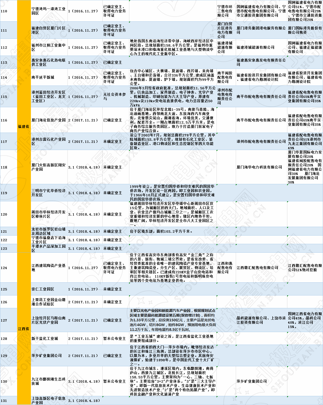 全國(guó)320個(gè)增量配電試點(diǎn)業(yè)主大揭秘！（2019年6月14日）